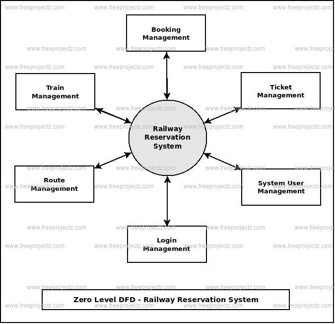 railway reservation system case study